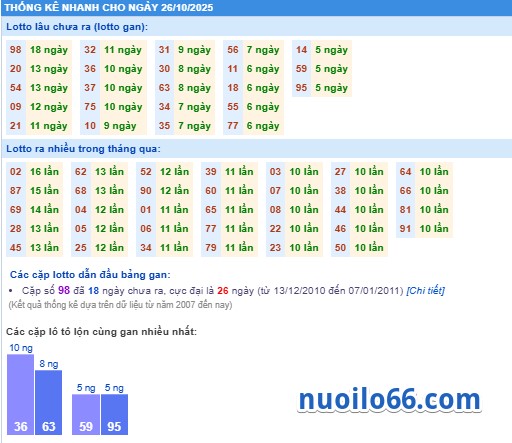 thong ke ket qua xsmb 26-10-2025